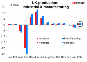 UK production: industrial & manufacturing