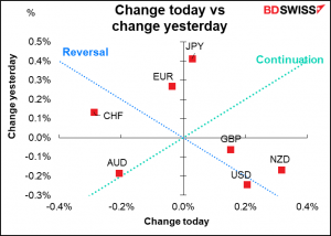 Change today vs change yesterday