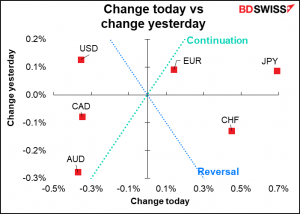 Change today vs change yesterday