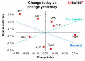 Change today vs chnge yesterday