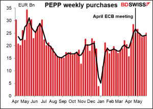 PEPP weekly perchases