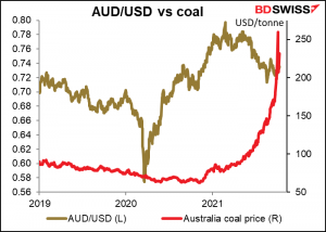 AUD/USD vs coal