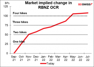 Market implied change in RBNZ OCR