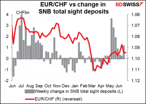 EUR/CHF vs change in SNB total sight deposits 