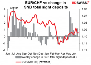 EUR/CHF vs change in SNB total sight deposits