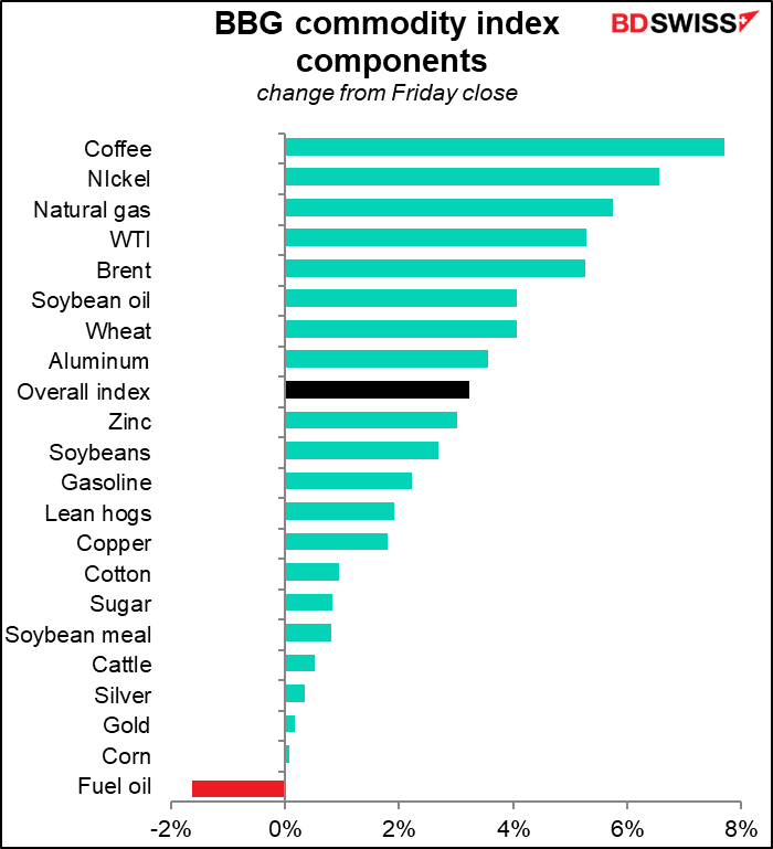 BBG commodity index components