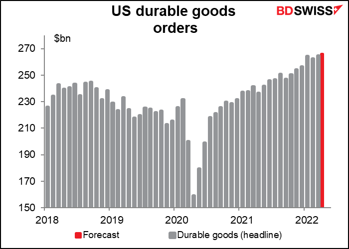 US durable goods orders
