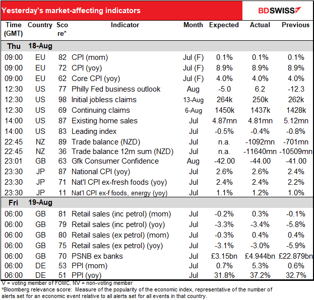 Yesterday's market-affecting indicators