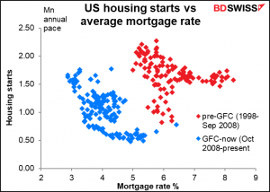 US housing starts vs average mortgage rate