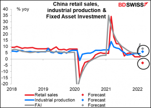 Change retail sales, industrial production & Fixed Asset investment
