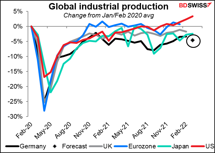 Global industrial production