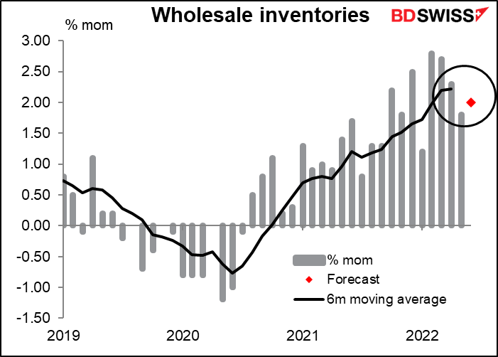 Wholesale inventories