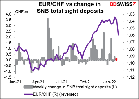 EUR/CHF vs change in SNB total sight deposits