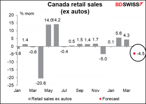 Canada retail sales (ex autos)