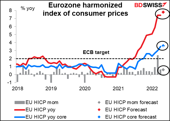 Eurozone harmonized index of consumer prices