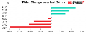TWIs: Change over last 24 hrs
