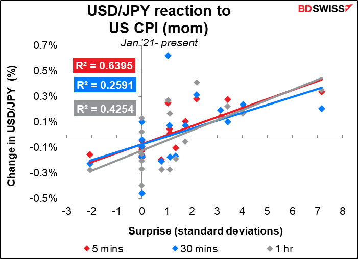 USD/JPY reaction to US CPI (mom)