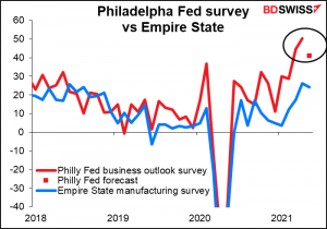 Philadelphia Fed  survey vs Empire State