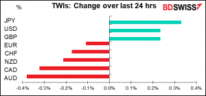 TWIs: Change over last 24 hrs