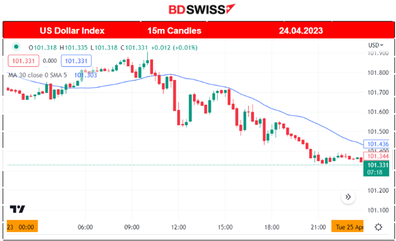 Mixed U.S. Stock Market Direction, Oil Price Reverse, USD Depreciates Amid CB Consumer Confidence Report