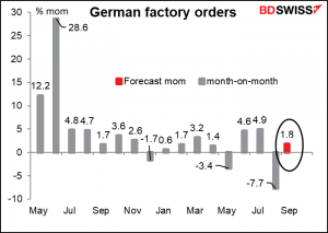 German factory orders