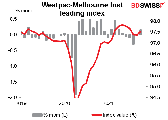 Westpac-Melbourne Inst ieading index
