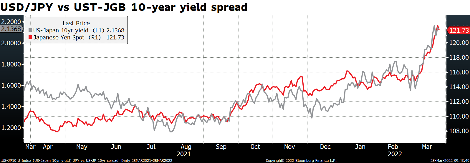 USD/JPY vs UST-JGB 10-year yield spread