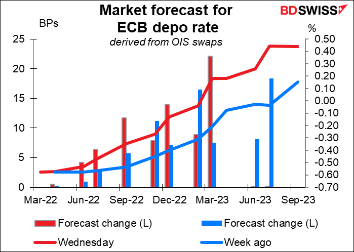 Market forecast for ECB depo rate
