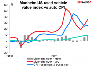 Manheim US used vehicle value index vs auto CPI 