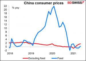 China consumer prices
