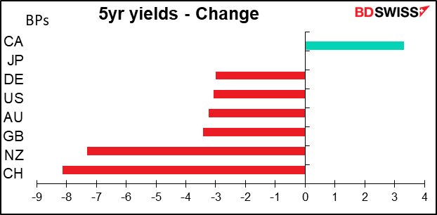 5yr yields - Change