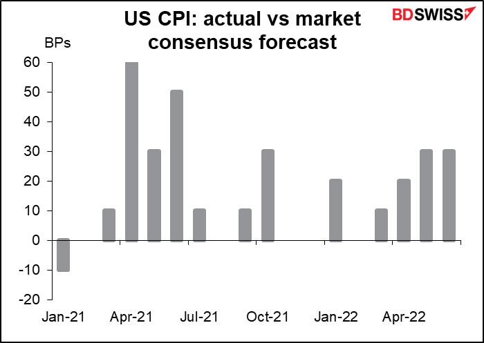 US CPI: actual vs market consumer forecast