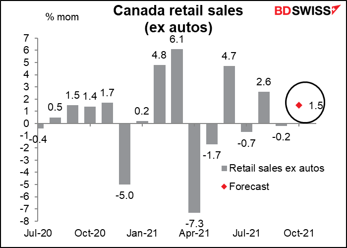 Canada retail sales