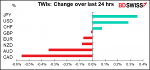 TWIs: Change over last 24 hrs
