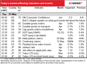 Today's market-affecting indicators and events