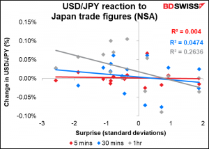 USD/JPY reaction to Japan trade figures (NBA)
