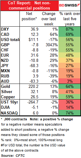 CoT Report: Net non-commercial positions