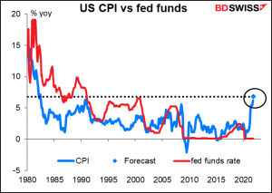 US CPI vs fed funds
