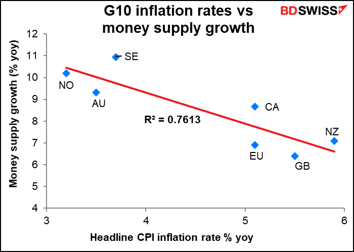 G10 inflation rates vs money supply growth