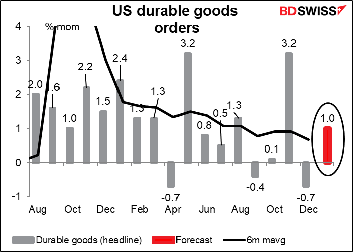 US durable goods orders