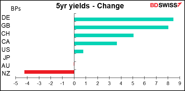 5yr yields - Change