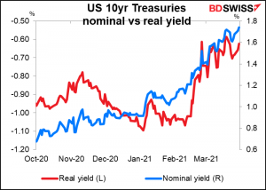US 10yr Tresuries nominal vs real yield