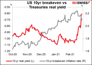 US 10yr breakeven vs Treasuries real yield