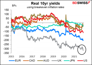 Real 10yr yields