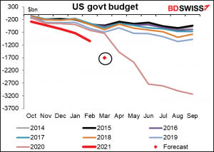 US govt budget