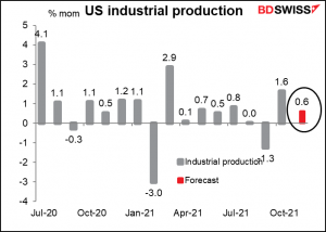 US industrial production
