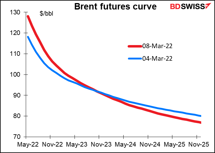 Brent futures curve