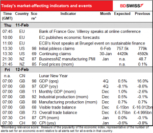 Today's market affecting indicators and events