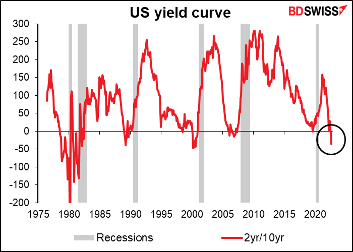 US yield curve