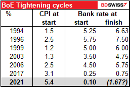 BoE Tightening cycles